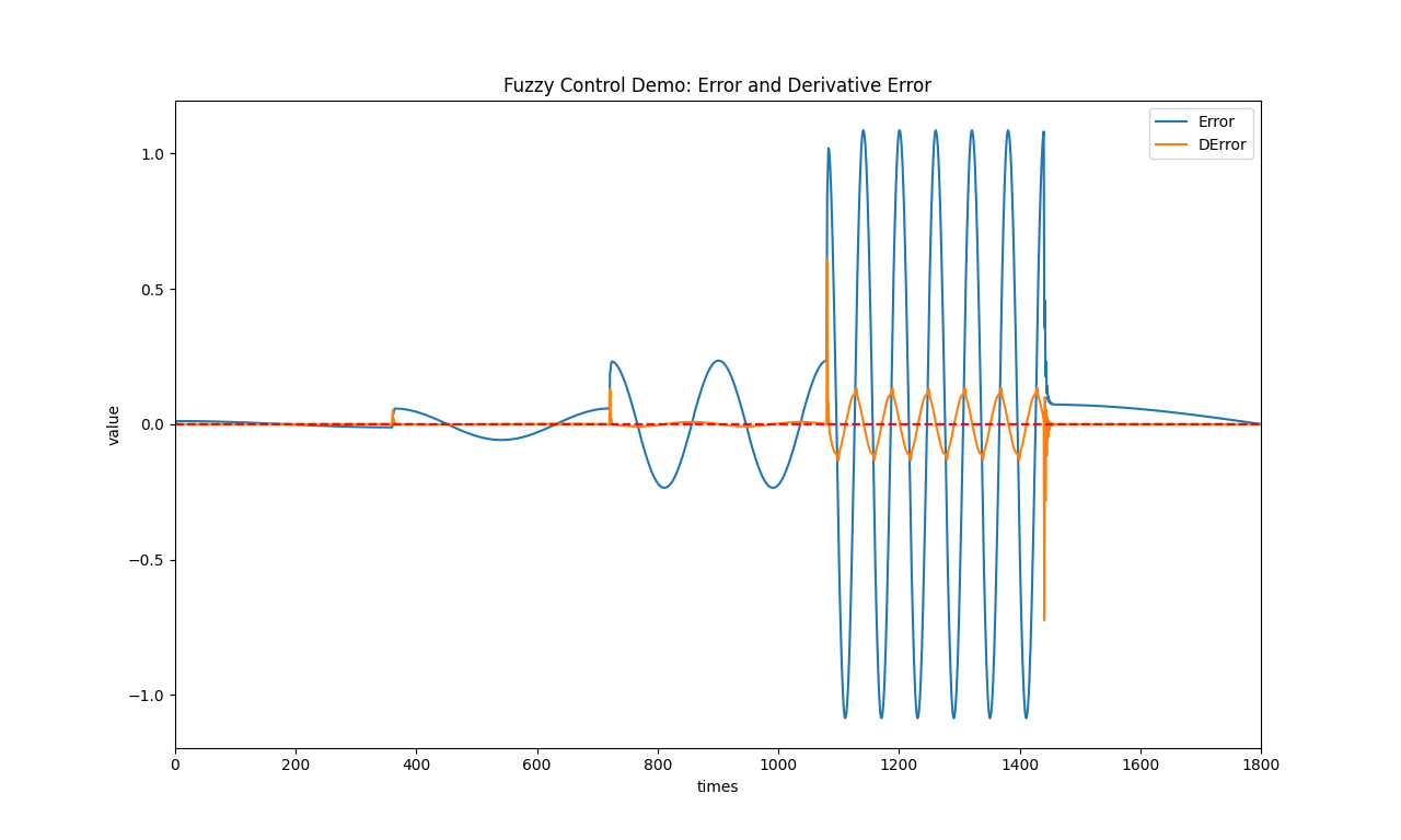 FC Demo - Sine: Error and Derivative Error, HangX-Ma