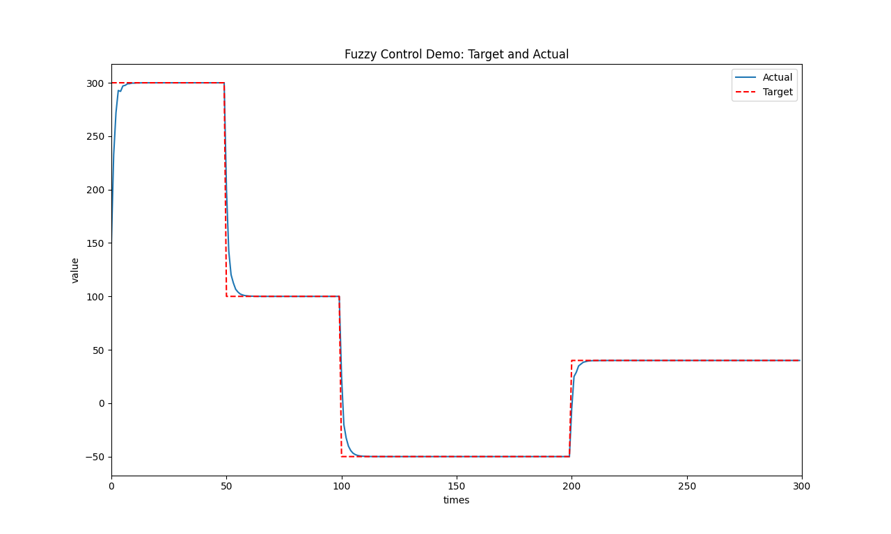 FC Demo - Constant: Target and Actual, HangX-Ma