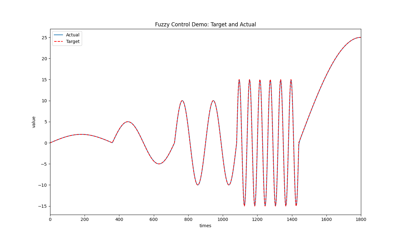 FC Demo - Sine: Target and Actual, HangX-Ma