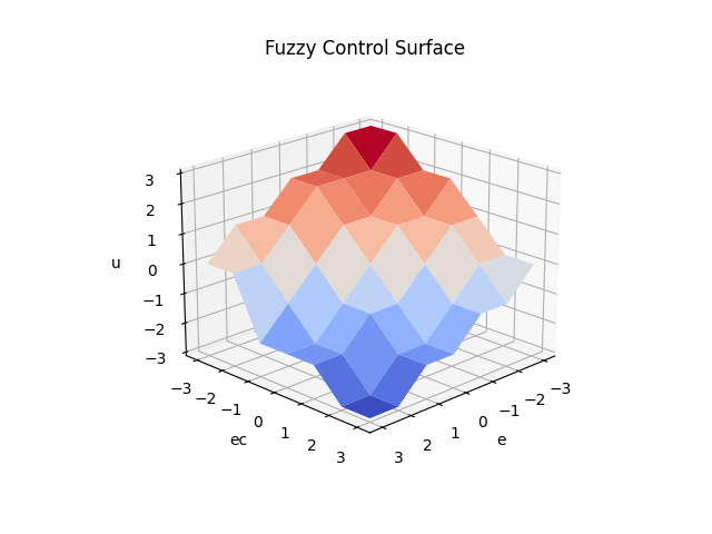 Fuzzy control surface, HangX-Ma