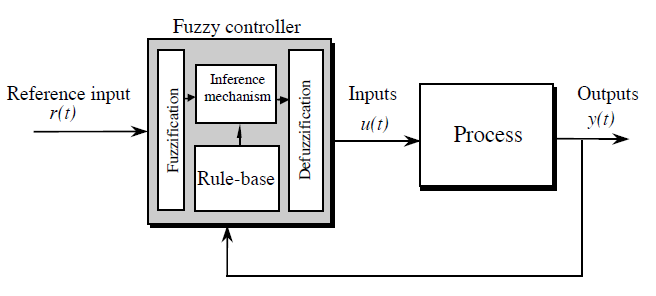 Fuzzy controller architecture, HangX-Ma