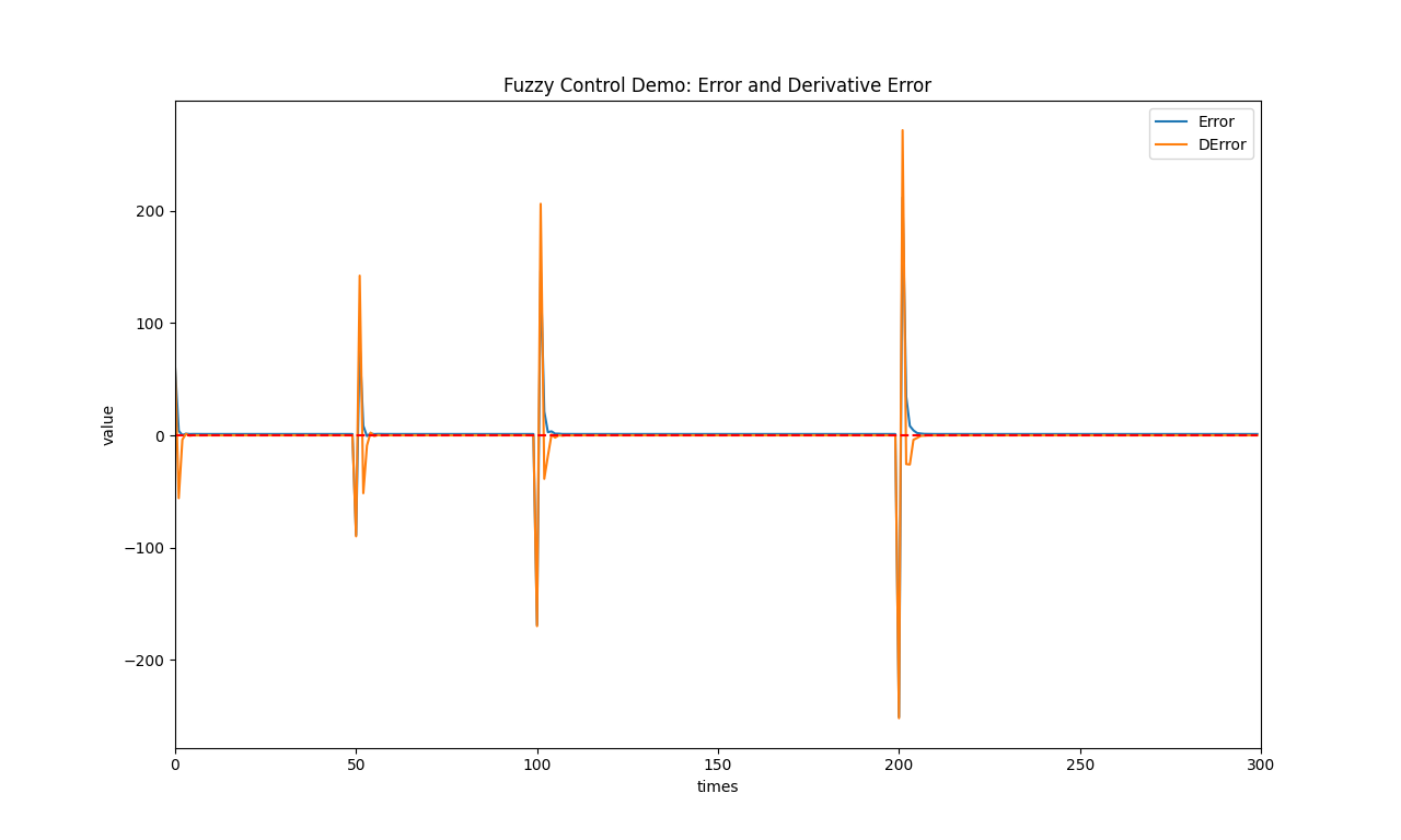 P-FC Demo - Constant: Error and Derivative Error, HangX-Ma