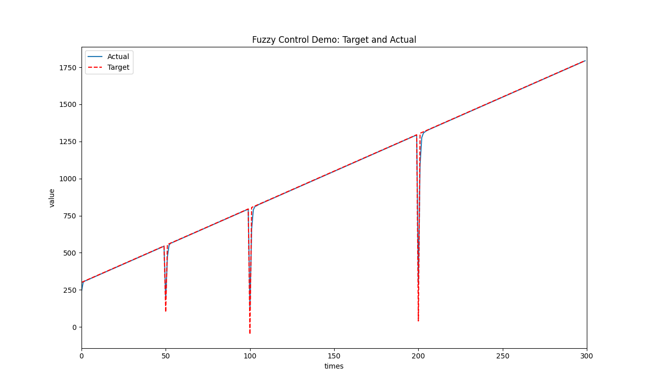 P-FC Demo - Constant: Target and Actual, HangX-Ma