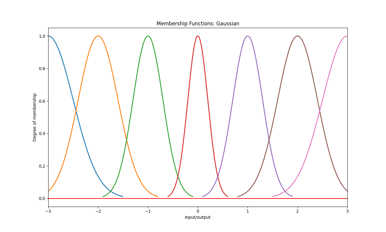 Membership function: Gaussian, HangX-Ma