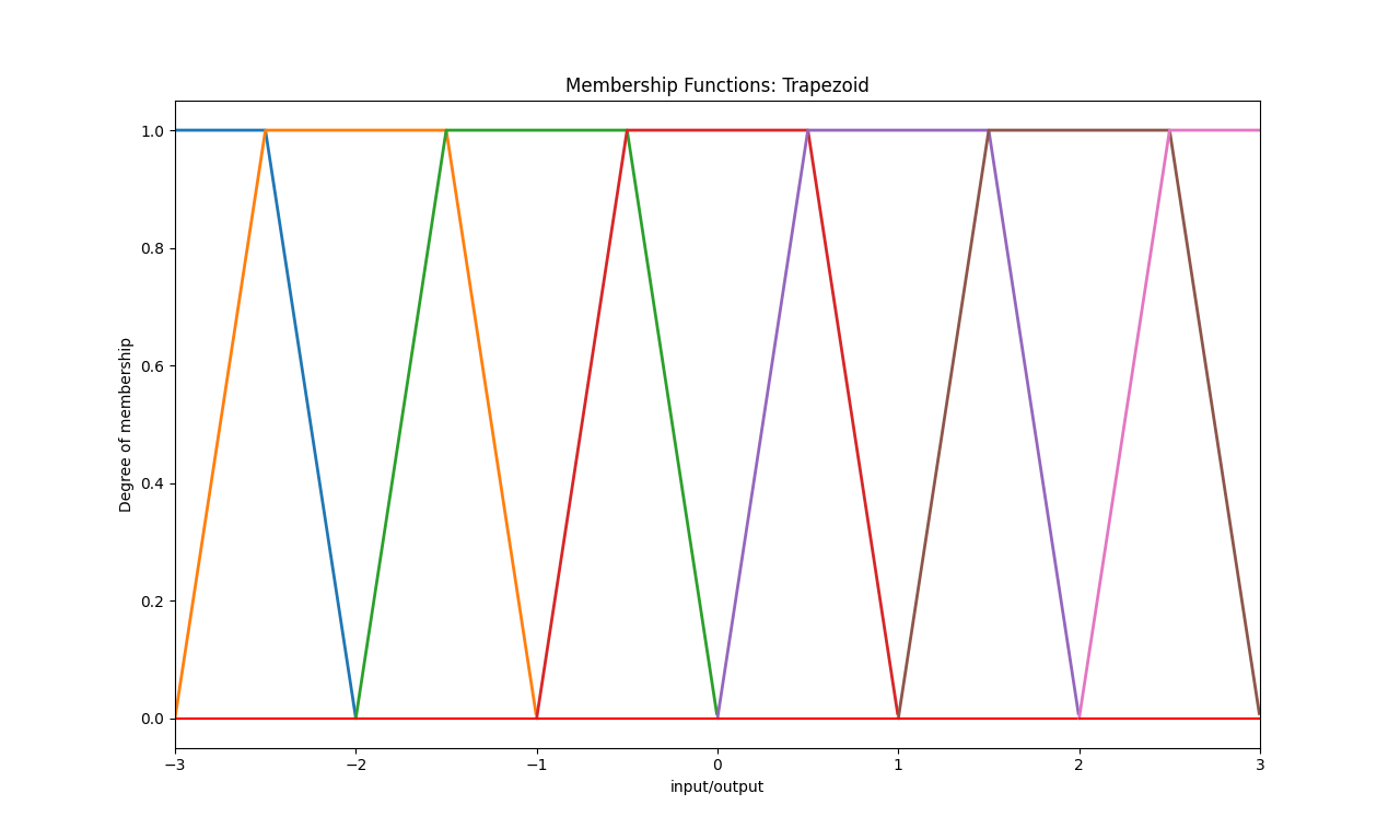 Membership function: Trapezoid, HangX-Ma