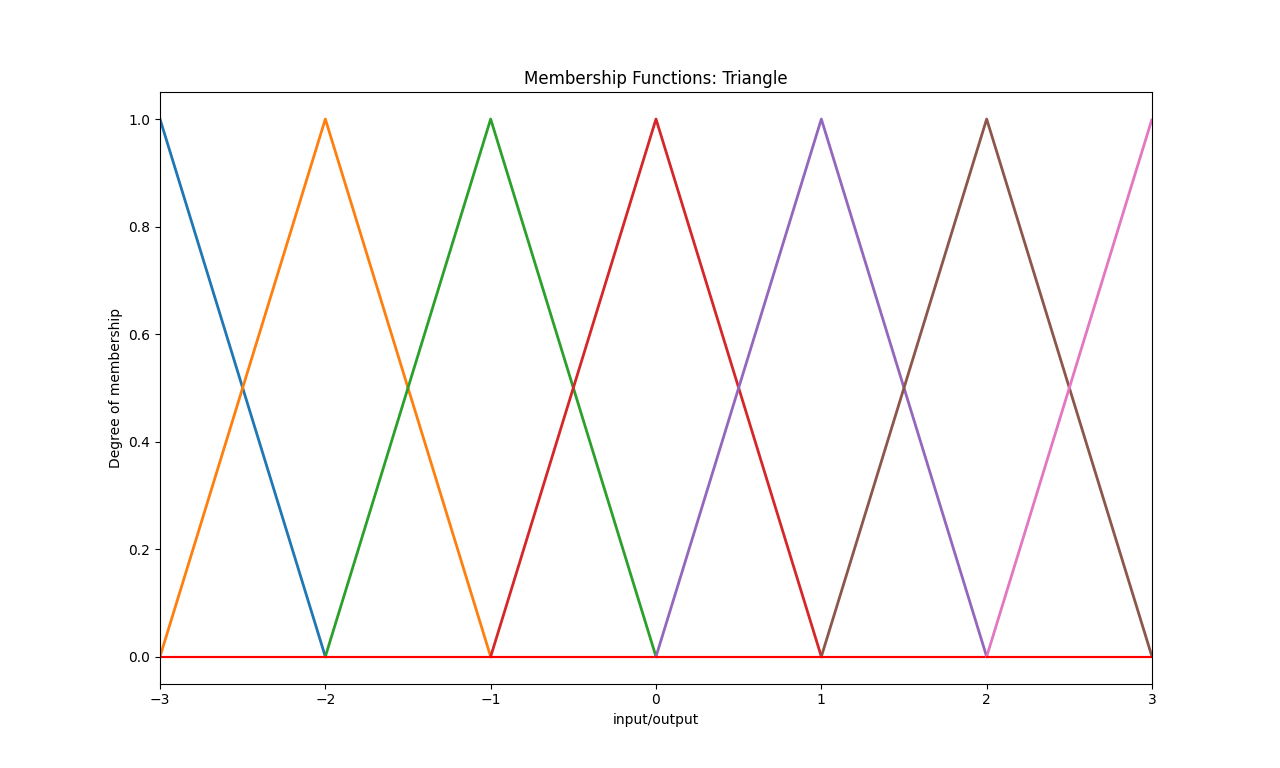 Membership function: Triangle, HangX-Ma