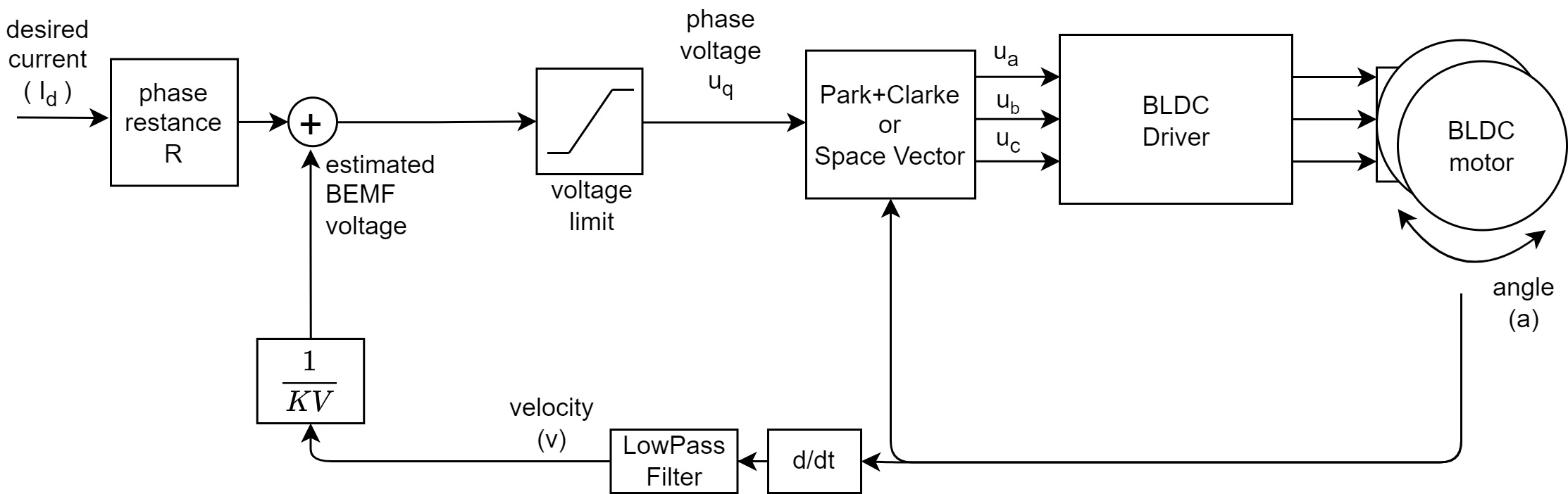 Voltage control with current estimation and Back-EMF compensation
, HangX-Ma