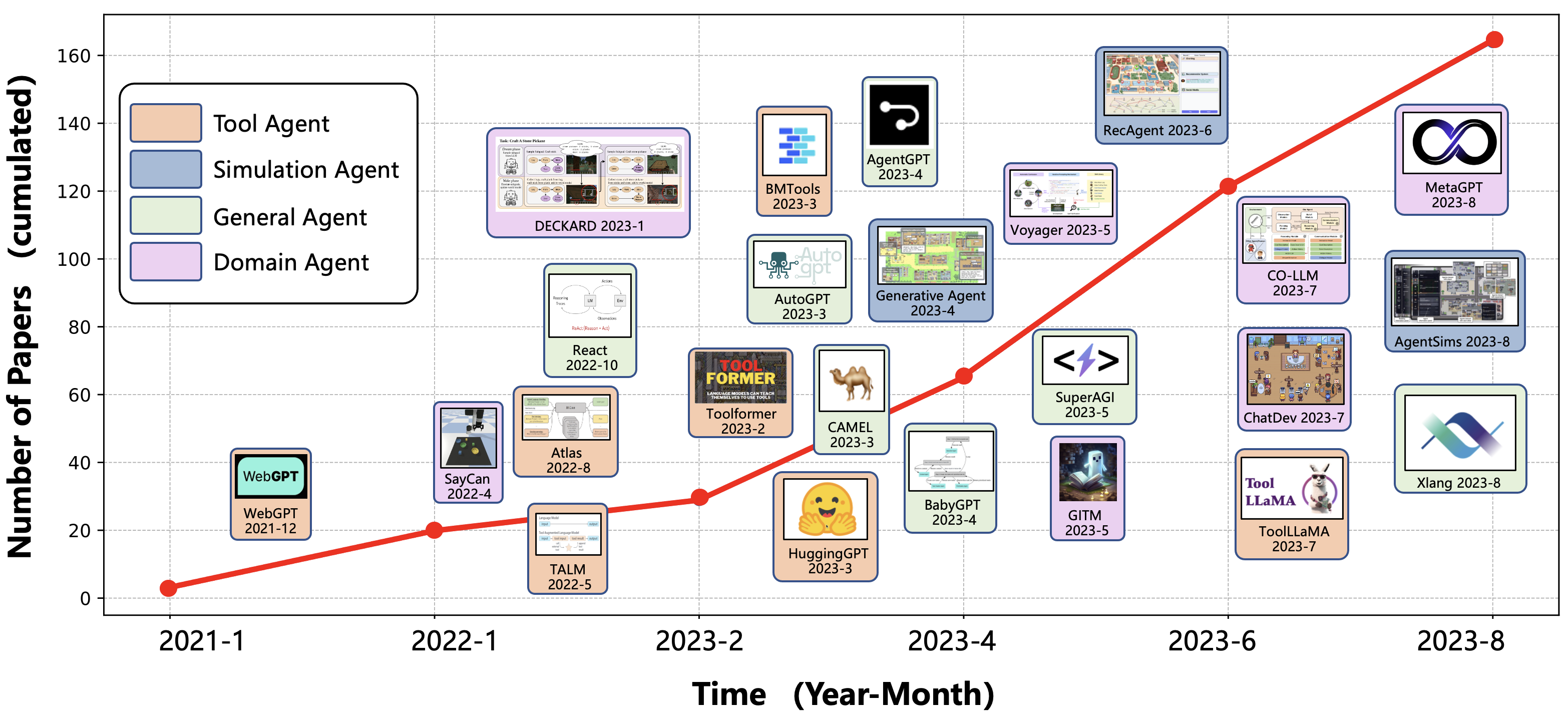 Growth Trend