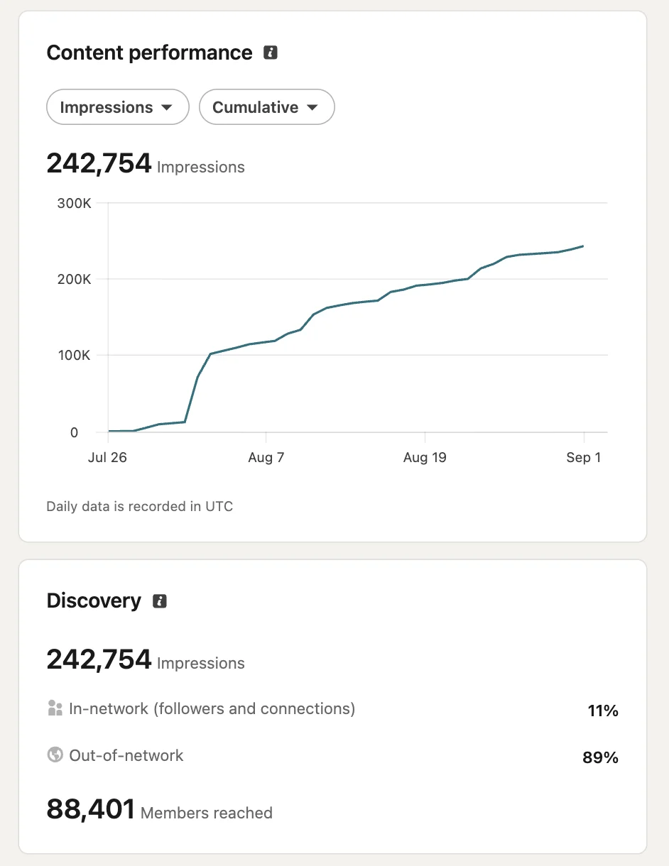 LinkedIn analytics, Michal Ansky, Jul 26 to Sep 1: 242,754 impressions