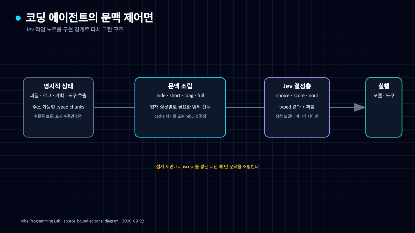 명시적 상태 chunk가 문맥 조립과 Jev typed decision layer를 거쳐 모델과 도구 실행으로 이어지는 코딩 에이전트 구조도