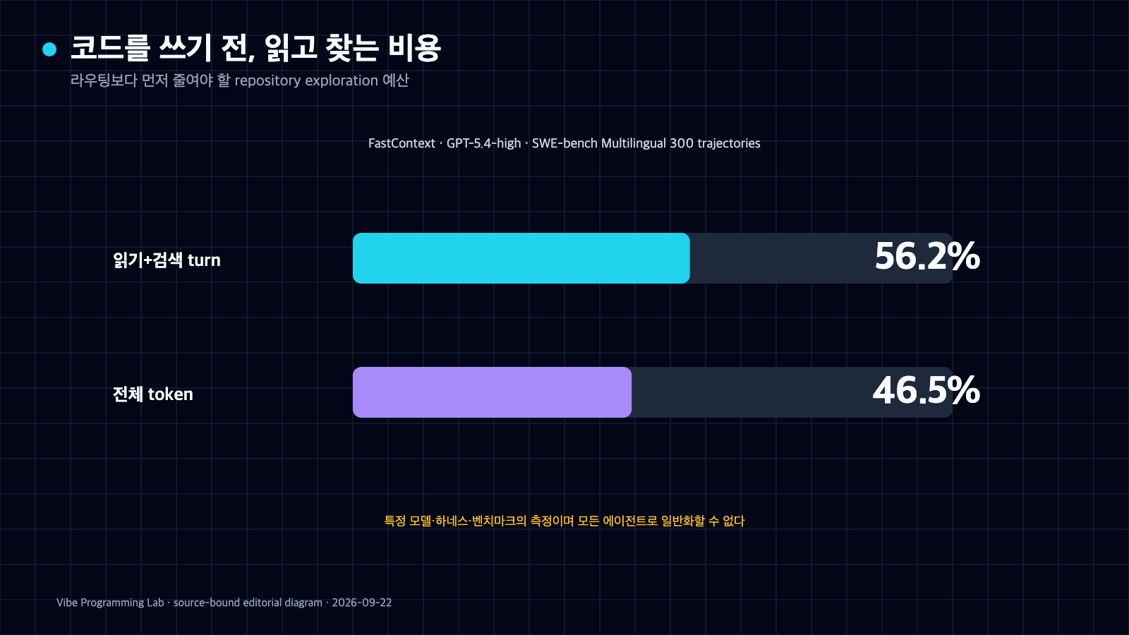 FastContext의 GPT-5.4-high SWE-bench Multilingual 300개 trajectory에서 읽기와 검색이 tool-use turn 56.2퍼센트와 전체 token 46.5퍼센트를 차지한 막대 차트