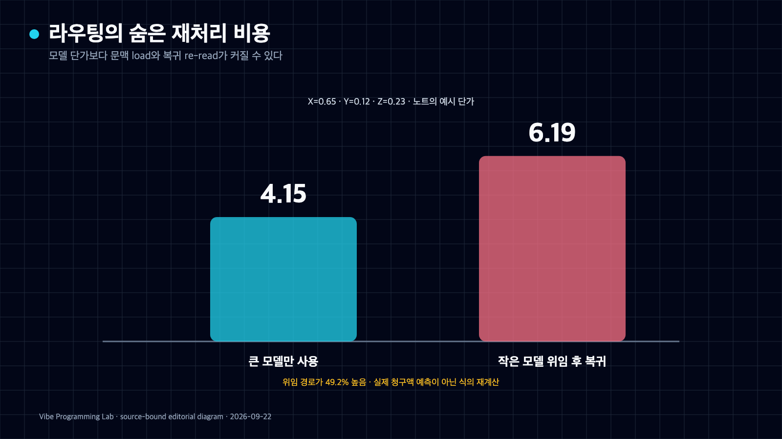 노트의 예시값 X 0.65 Y 0.12 Z 0.23에서 순수 큰 모델 경로 4.15와 작은 모델 위임 후 복귀 경로 6.19를 공통 0축으로 비교한 막대 차트