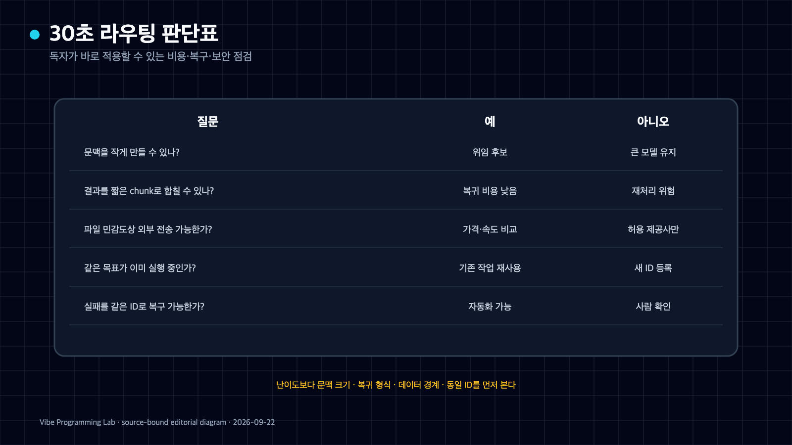 문맥 크기, 복귀 형식, 파일 민감도, 목표 중복과 동일 ID 복구 여부로 모델 라우팅을 결정하는 다섯 행 판단표