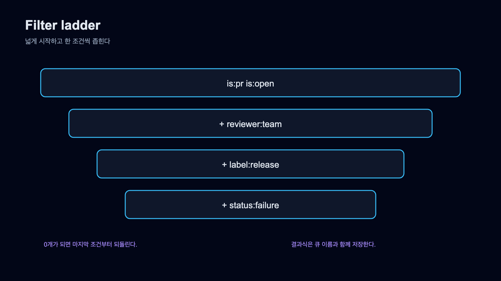 is pr와 is open에서 시작해 reviewer, label, status 조건을 한 단계씩 더하는 PR 필터 사다리