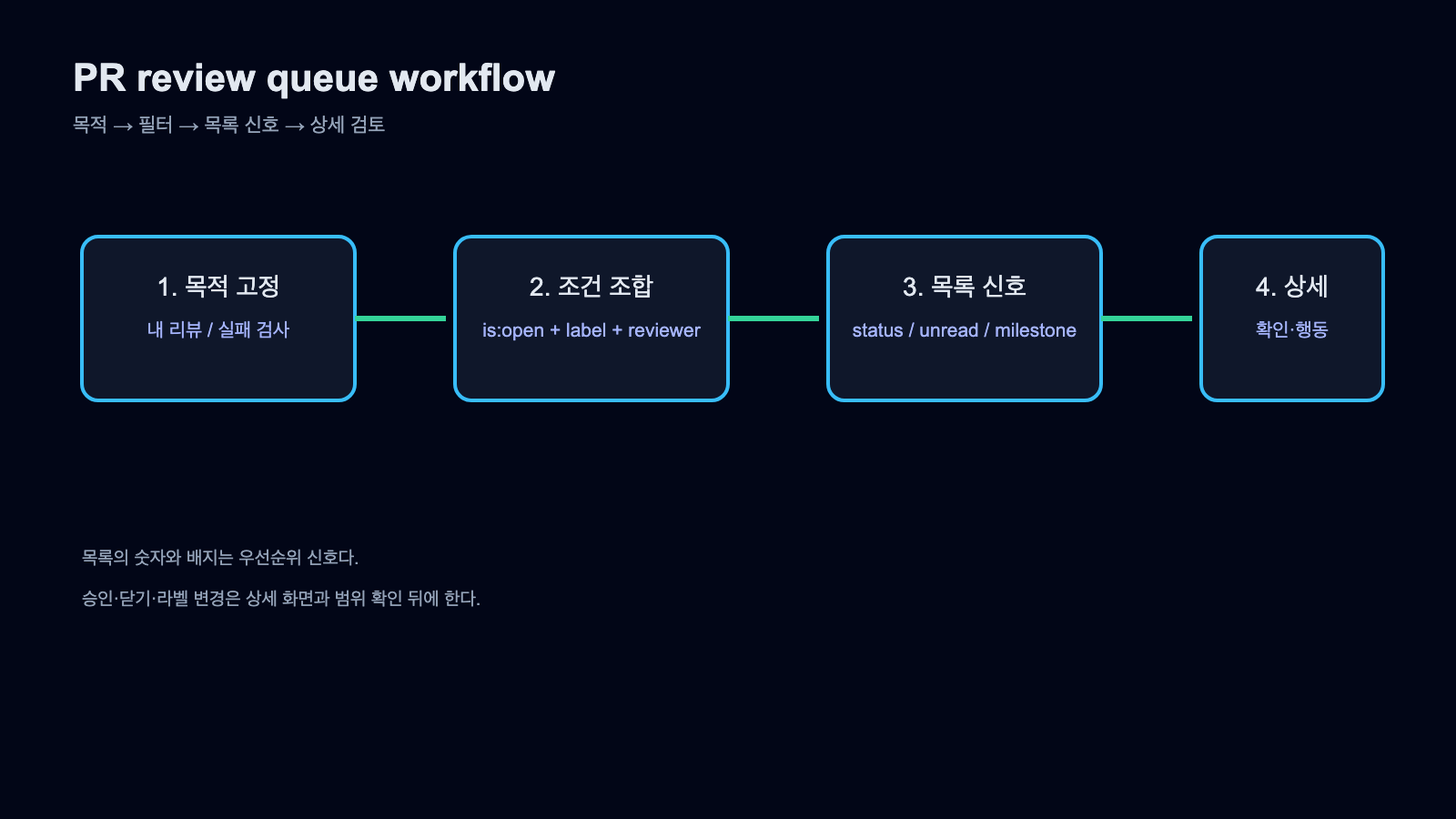 목적을 정하고 PR 필터를 조합한 뒤 목록 신호를 보고 상세 화면에서 검토하는 네 단계 흐름도