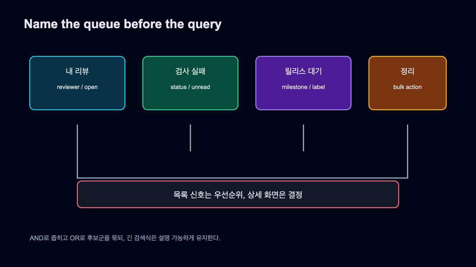 내 리뷰, 검사 실패, 릴리스 대기, 정리라는 네 가지 PR 큐와 목록 신호 및 상세 결정의 관계