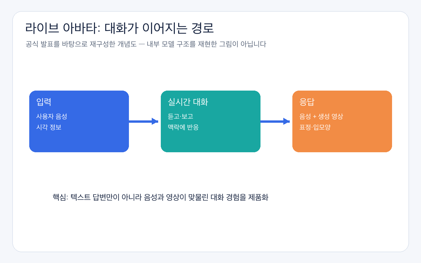 음성·시각 입력에서 음성·영상 응답으로 이어지는 세 단계 대화 개념도