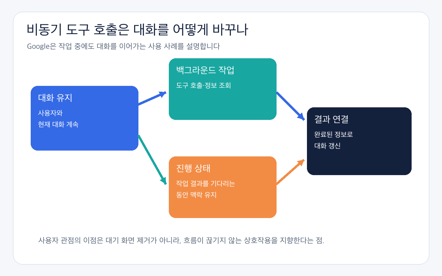 대화 유지와 병렬로 백그라운드 도구 작업 및 결과를 연결하는 흐름도
