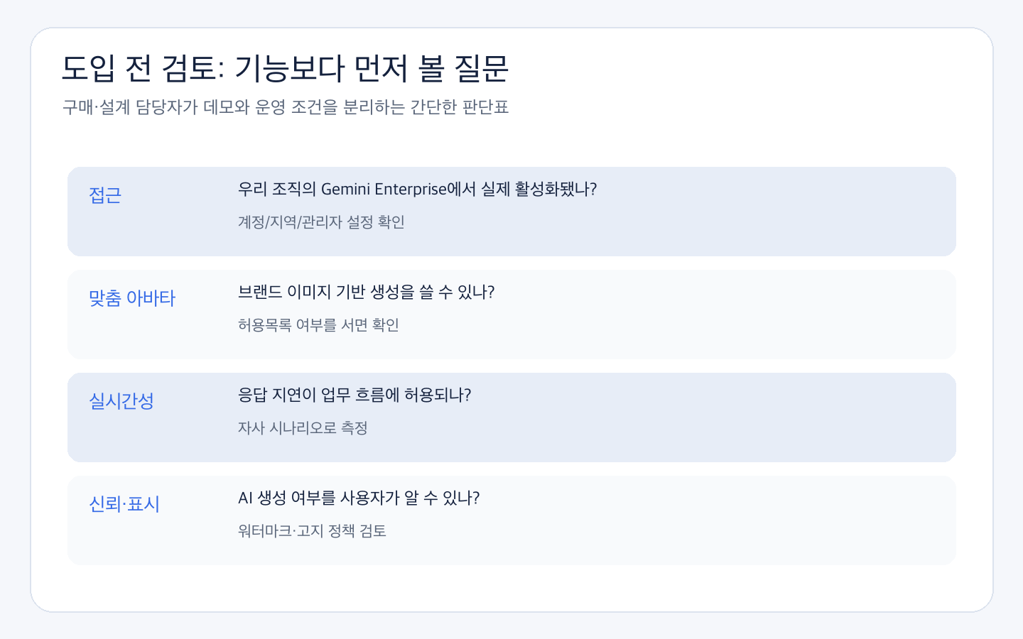 실제 도입 전 접근·맞춤화·실시간성·신뢰 표시를 검토하는 네 행 표