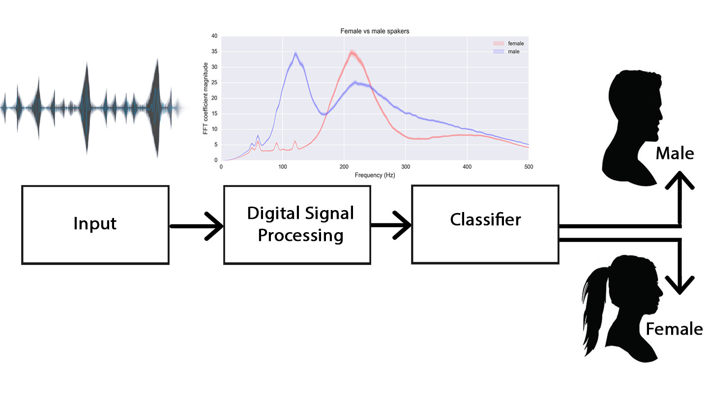 Analysis of speech using Matlab