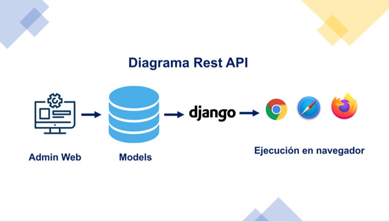 diagrama