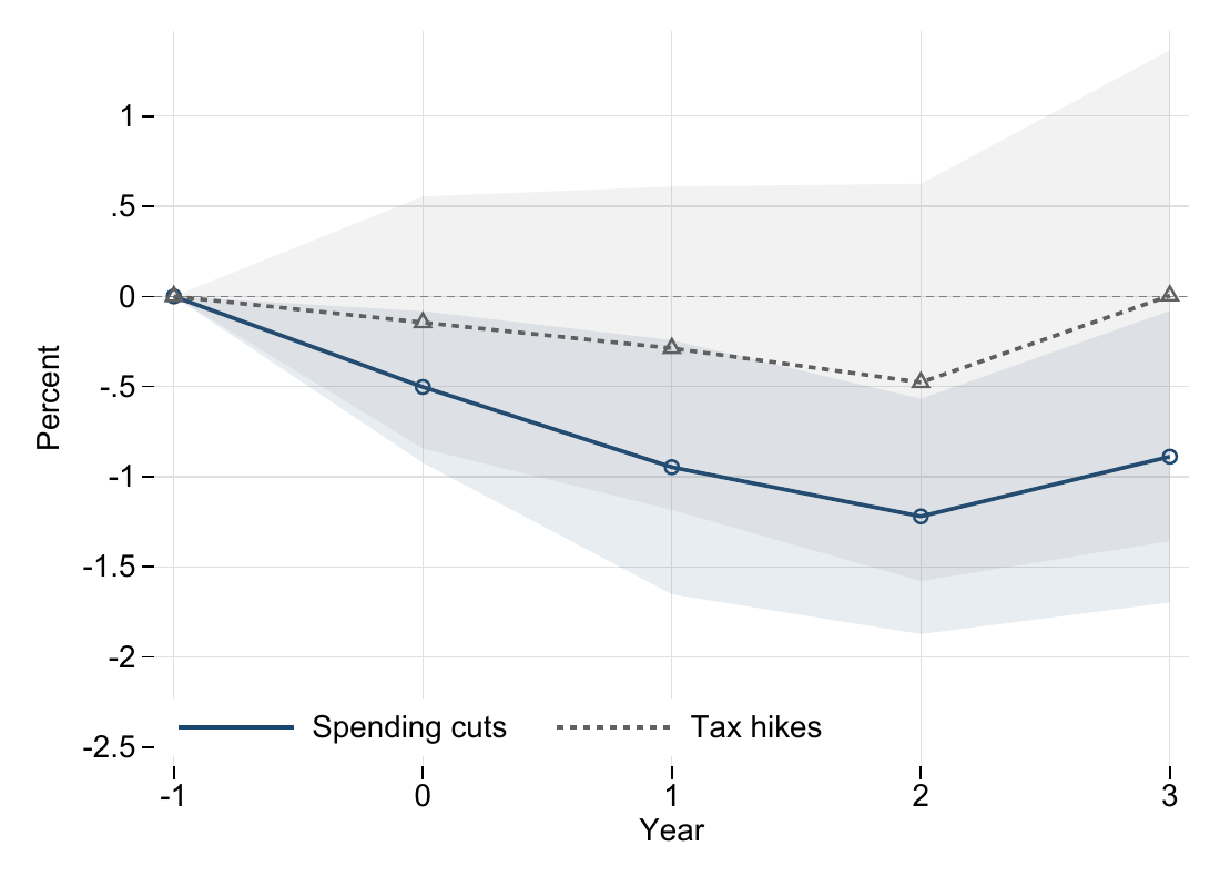 Tax-based vs. spending-based fiscal consolidation