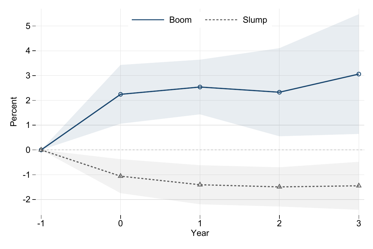 Output effects across booms and slumps