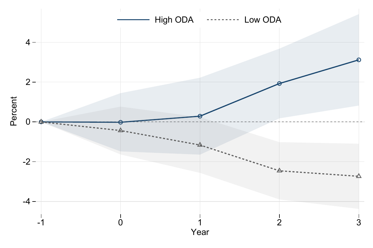 Output effects under different ODA conditions