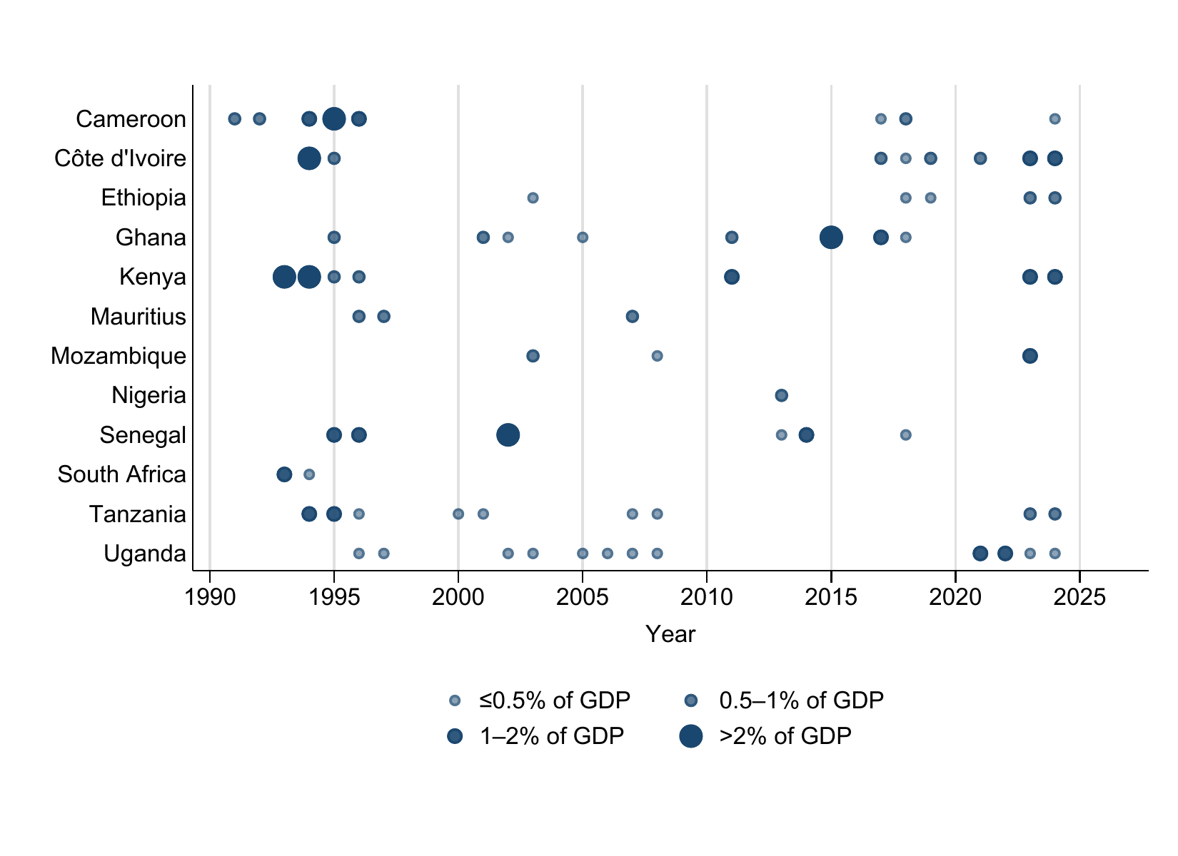 Timeline of narrative fiscal consolidation episodes by country