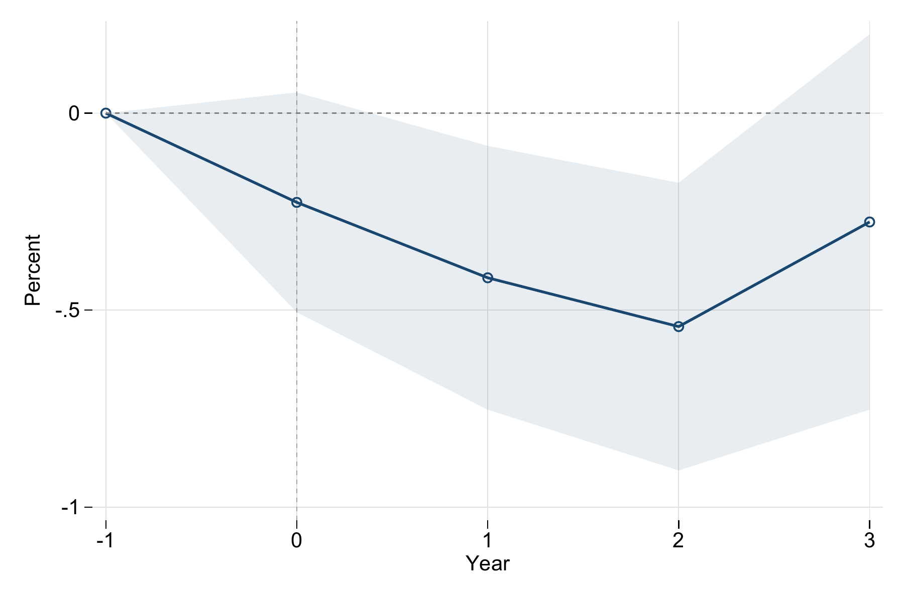 Estimated effect of a 1 percent of GDP fiscal consolidation on real GDP