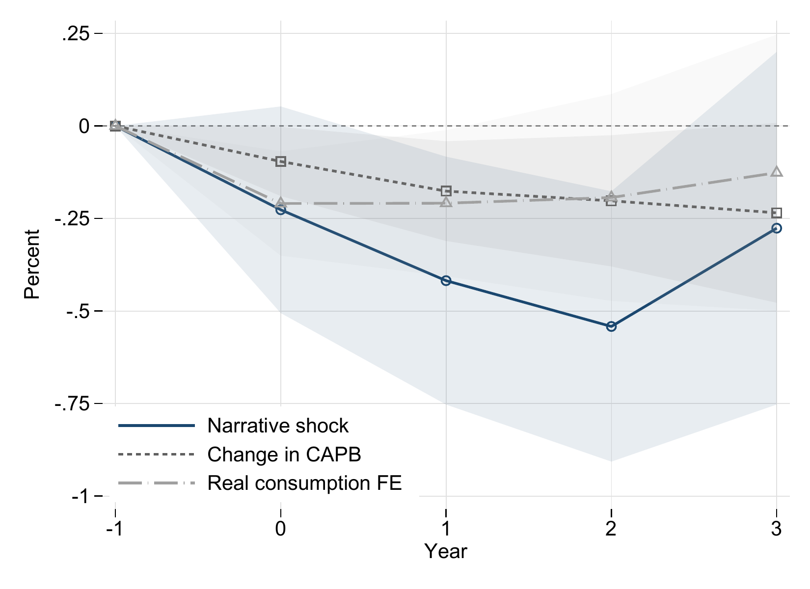 Narrative shocks vs. CAPB vs. forecast-error identification