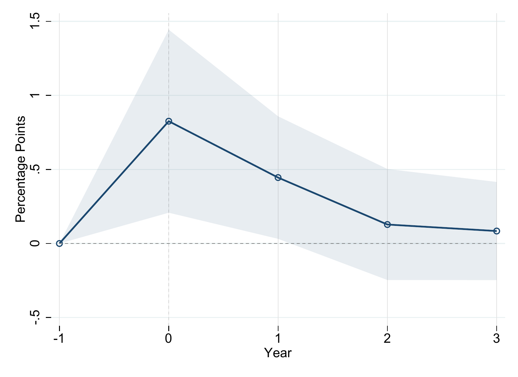 Response of the current account balance