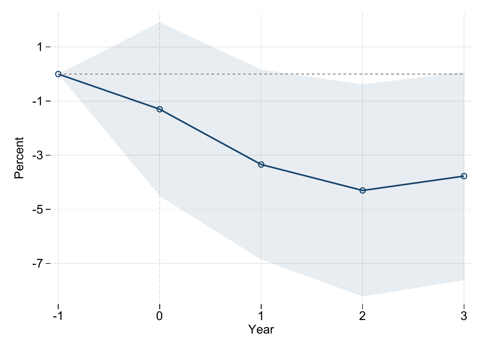 Response of the real effective exchange rate