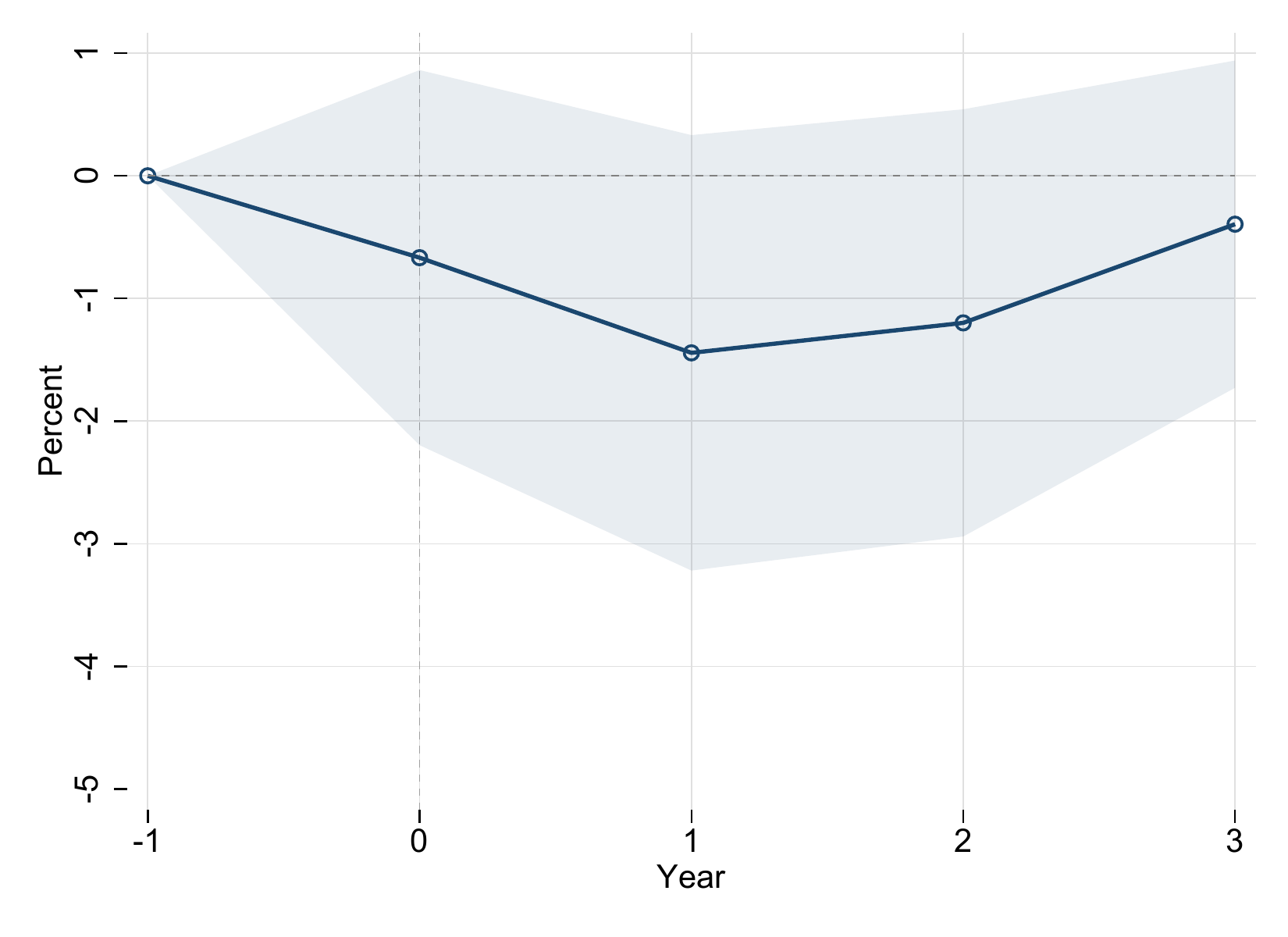 Response of exports (BoP)