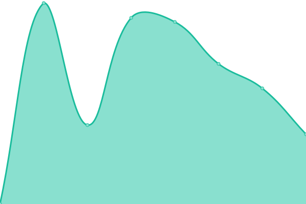 Response time graph