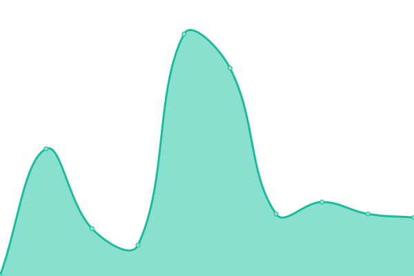 Response time graph