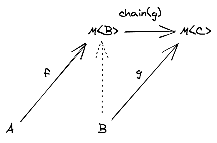 how chain operates on the function g