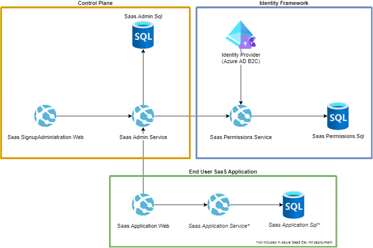 The architecture diagram for the Azure SaaS Dev Kit (ASDK)