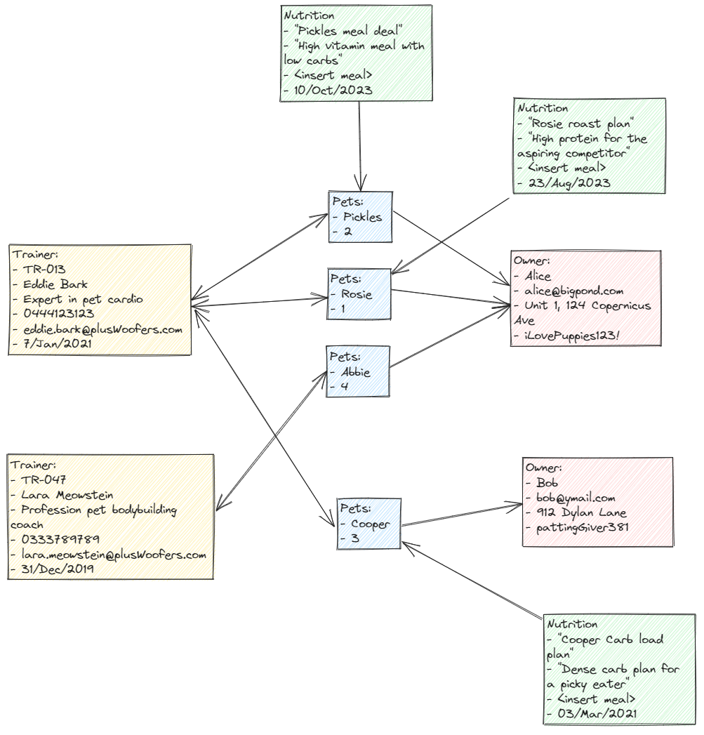 Test data structure layout