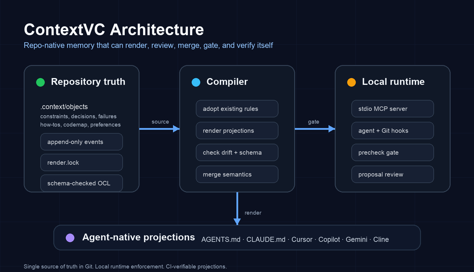 ContextVC architecture
