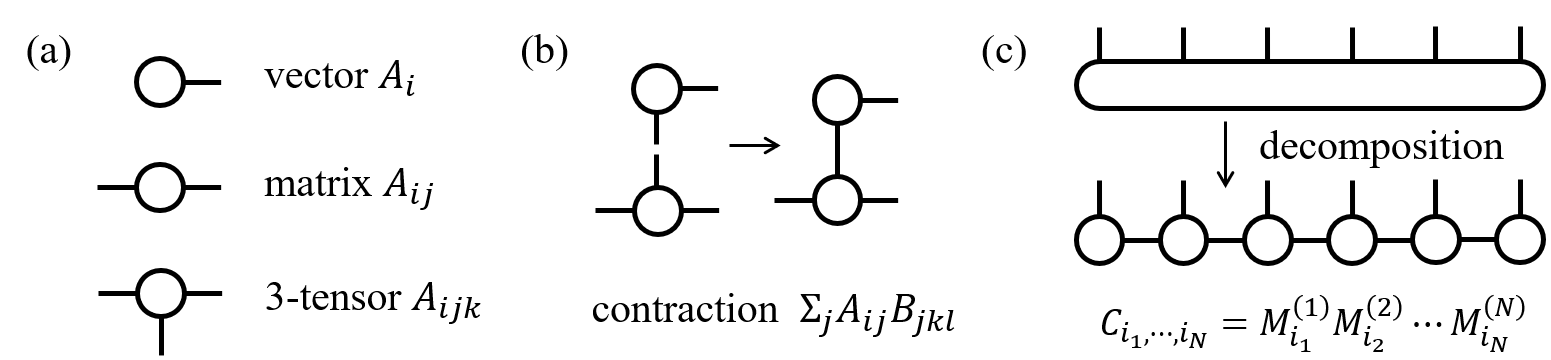 Penrose tensor graph representations.