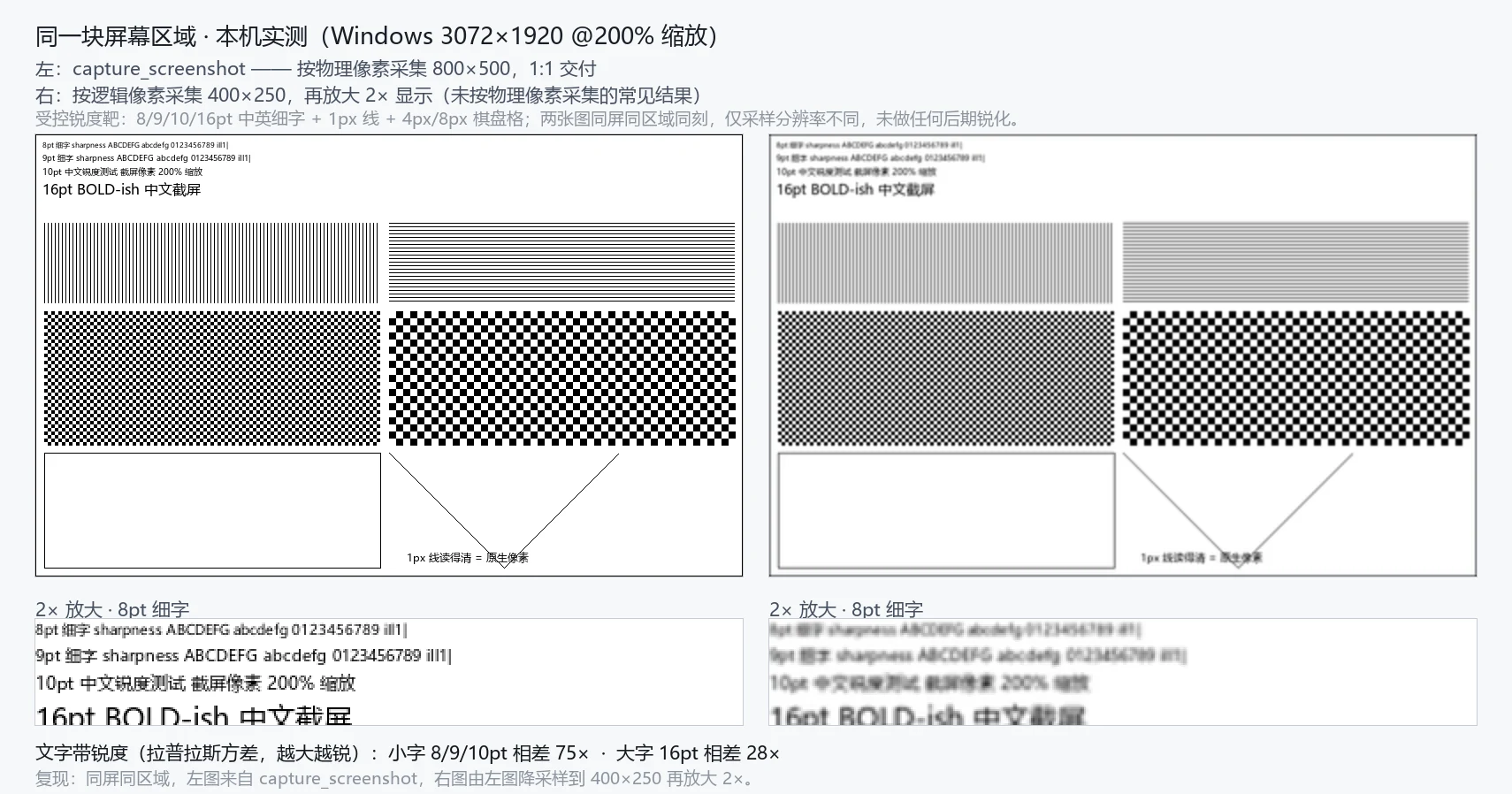 同一块屏幕区域：左为本插件按物理像素采集（800×500 锐利），右为按逻辑像素采集 400×250 再放大 2×（发虚）