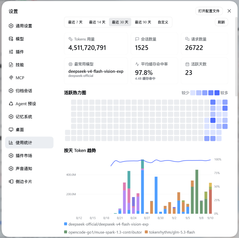 面板概览：汇总卡片、活跃热力图与按天 Token 趋势