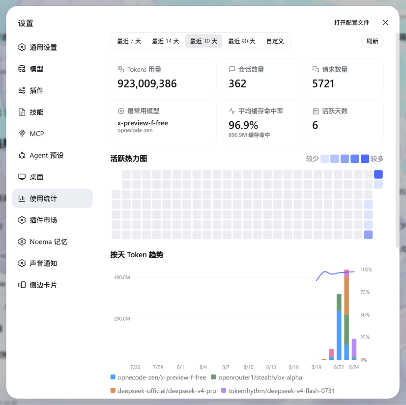 面板概览：汇总卡片、活跃热力图与按天 Token 趋势