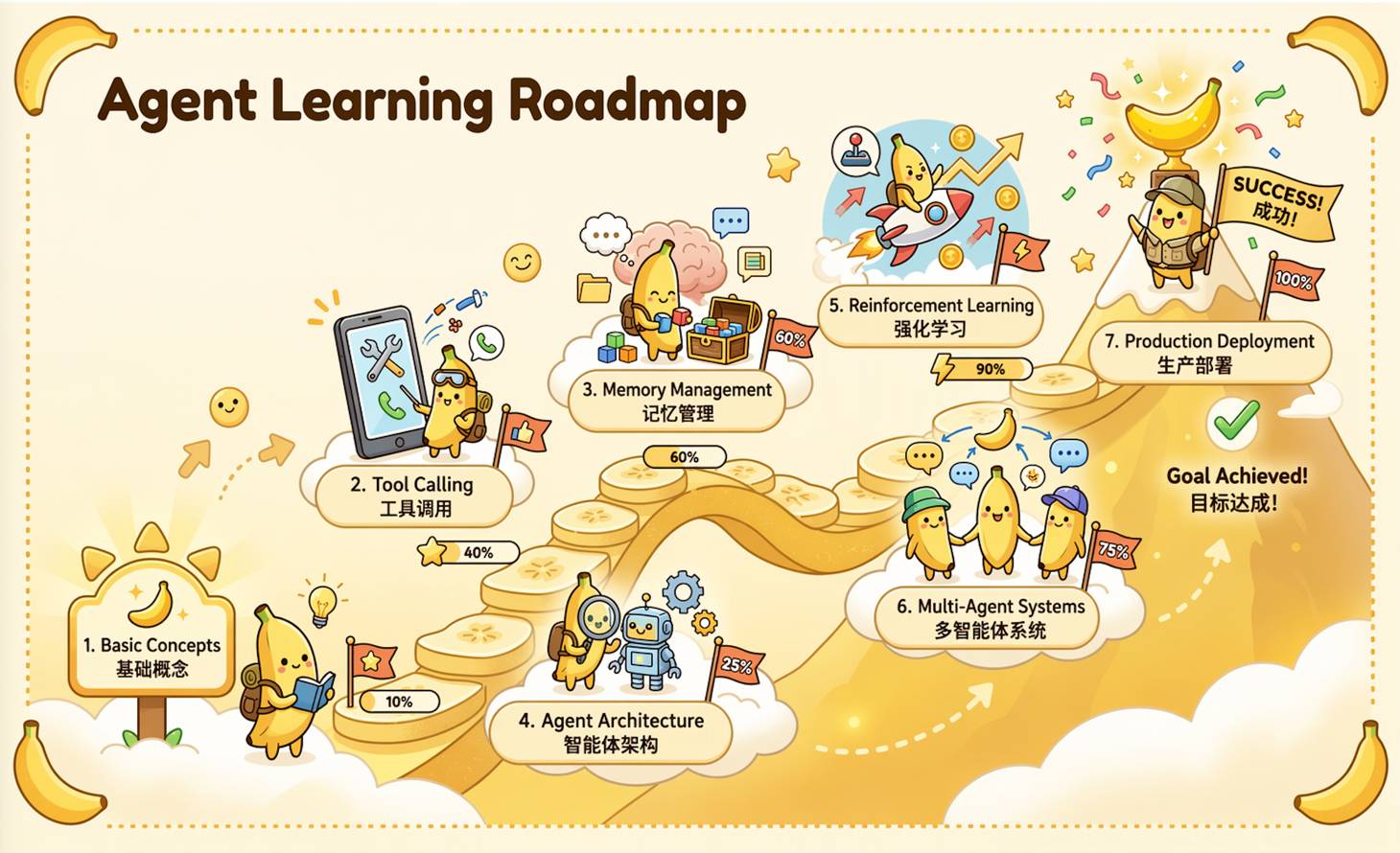 Agent Learning Roadmap