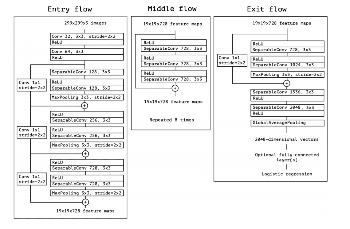 Xception Architecture