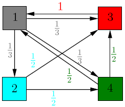 PageRank Graph Example