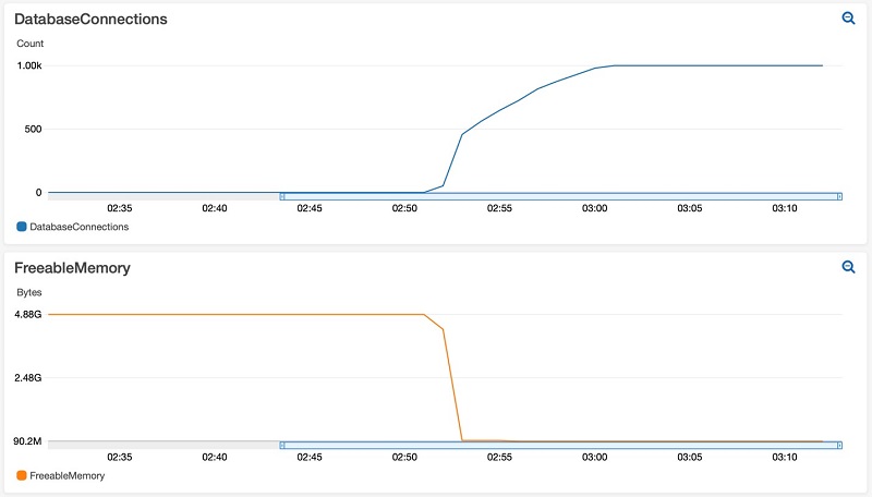 PostgreSQL memory consumption with increasing idle connections