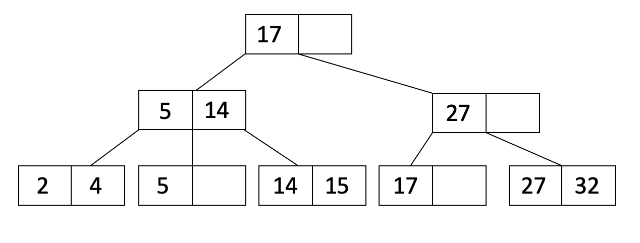 B+ tree leaf nodes connected in a linked list for sequential range scans