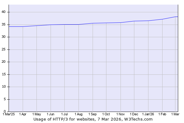 HTTP/3 adoption trend